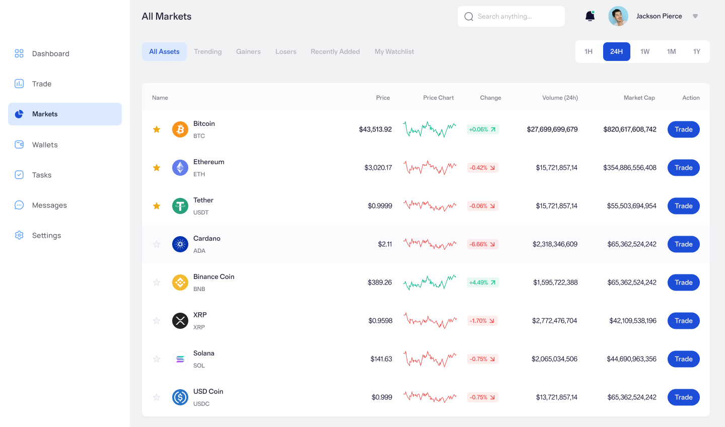 aperçu de tous les marchés