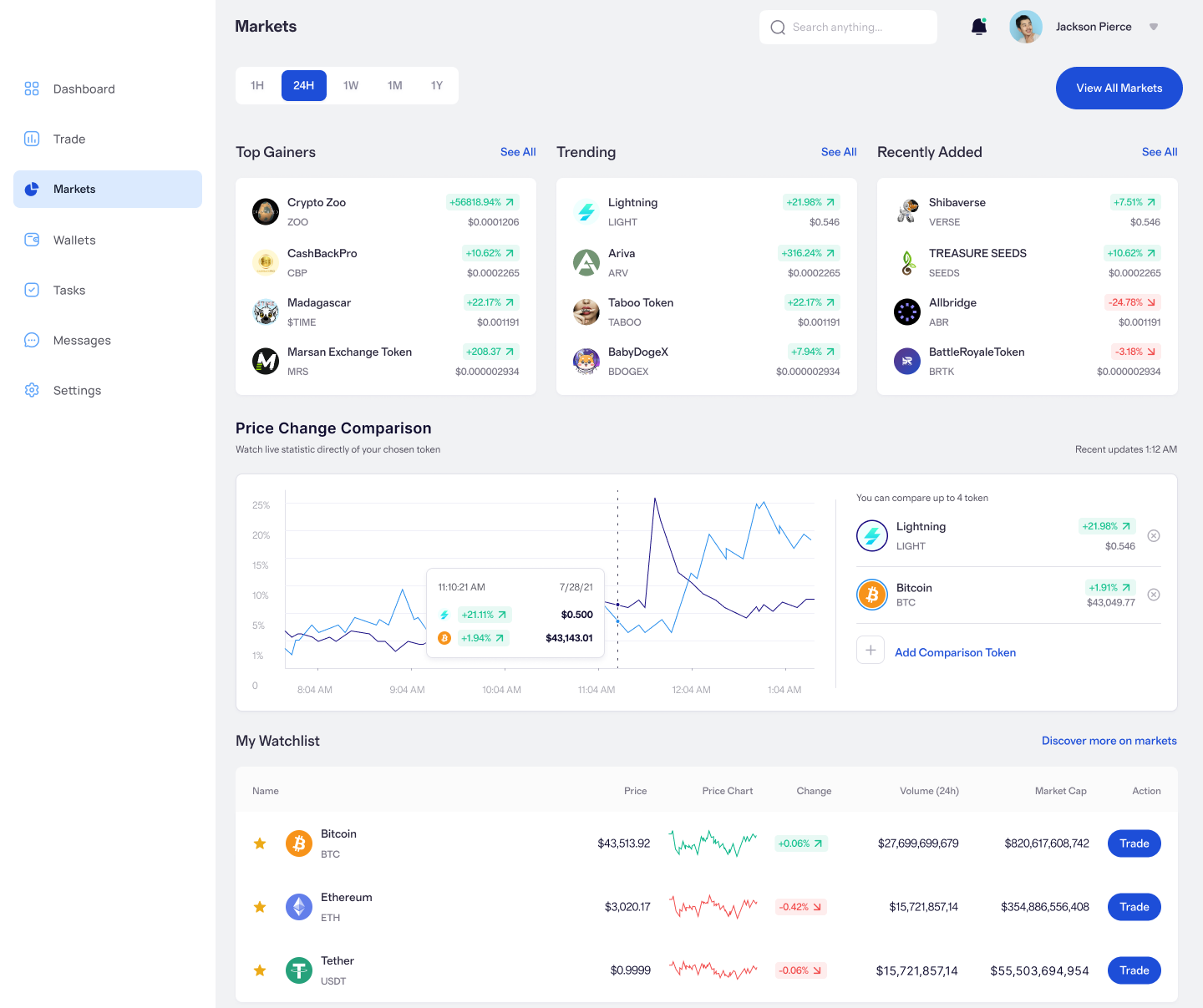 aperçu des marchés